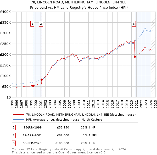 78, LINCOLN ROAD, METHERINGHAM, LINCOLN, LN4 3EE: Price paid vs HM Land Registry's House Price Index