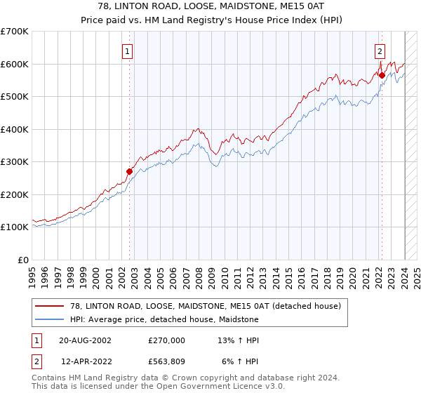 78, LINTON ROAD, LOOSE, MAIDSTONE, ME15 0AT: Price paid vs HM Land Registry's House Price Index