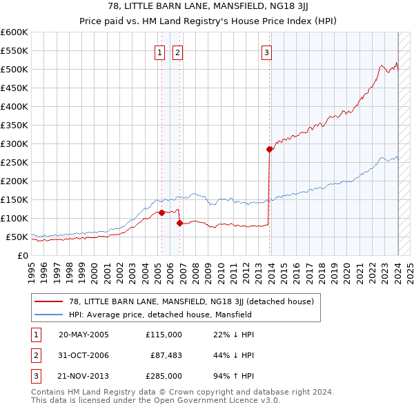 78, LITTLE BARN LANE, MANSFIELD, NG18 3JJ: Price paid vs HM Land Registry's House Price Index