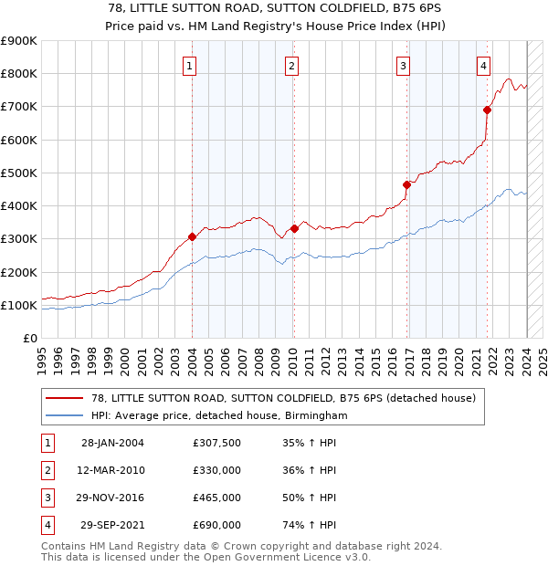 78, LITTLE SUTTON ROAD, SUTTON COLDFIELD, B75 6PS: Price paid vs HM Land Registry's House Price Index
