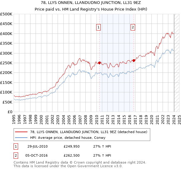 78, LLYS ONNEN, LLANDUDNO JUNCTION, LL31 9EZ: Price paid vs HM Land Registry's House Price Index