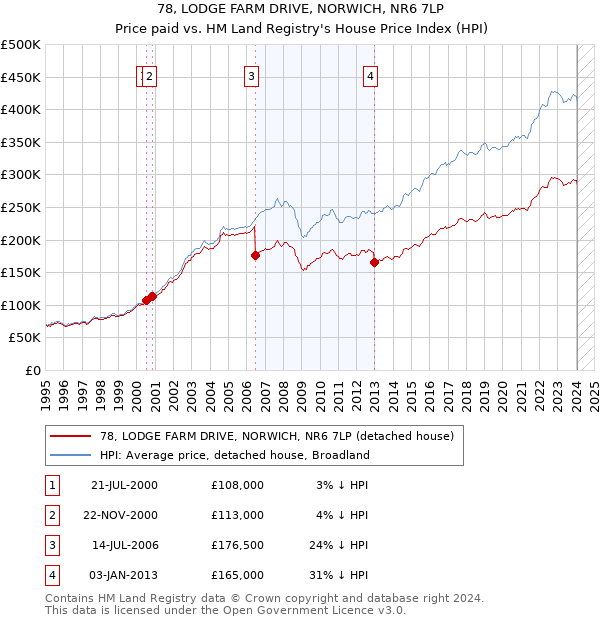 78, LODGE FARM DRIVE, NORWICH, NR6 7LP: Price paid vs HM Land Registry's House Price Index