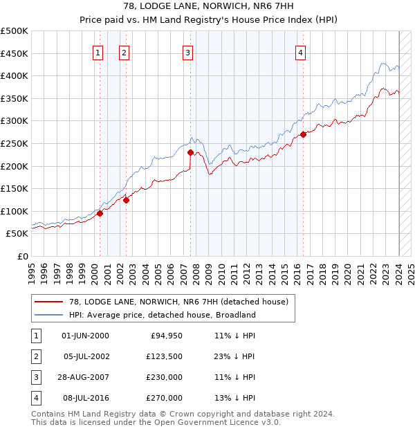 78, LODGE LANE, NORWICH, NR6 7HH: Price paid vs HM Land Registry's House Price Index