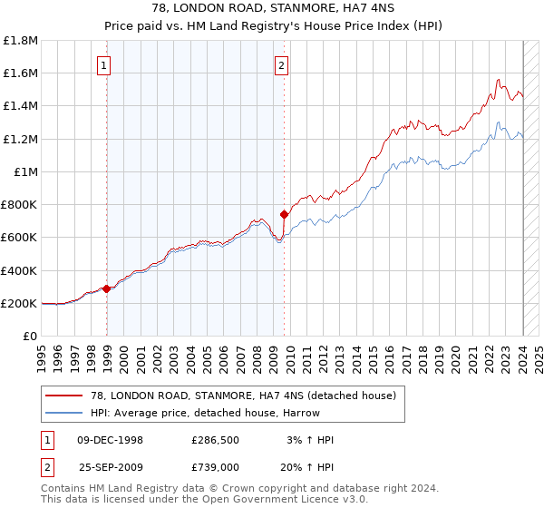 78, LONDON ROAD, STANMORE, HA7 4NS: Price paid vs HM Land Registry's House Price Index
