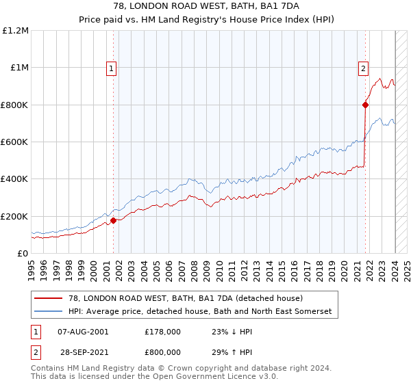 78, LONDON ROAD WEST, BATH, BA1 7DA: Price paid vs HM Land Registry's House Price Index