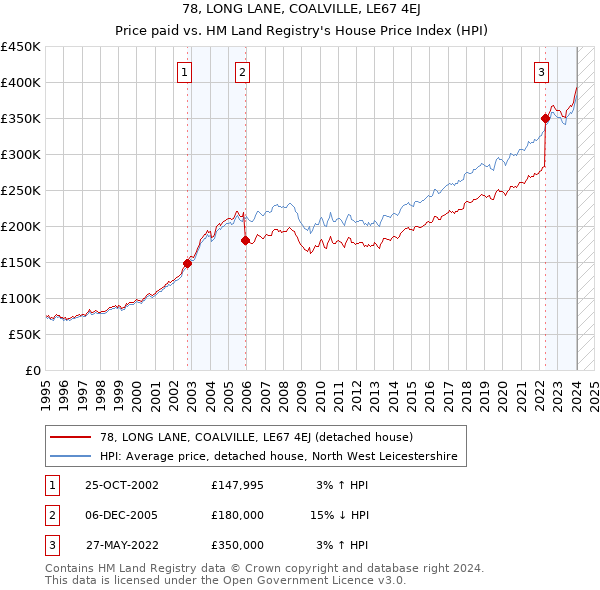 78, LONG LANE, COALVILLE, LE67 4EJ: Price paid vs HM Land Registry's House Price Index