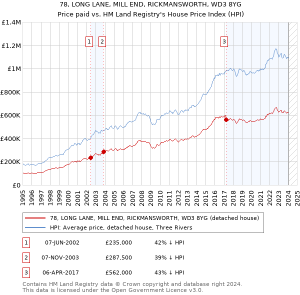 78, LONG LANE, MILL END, RICKMANSWORTH, WD3 8YG: Price paid vs HM Land Registry's House Price Index