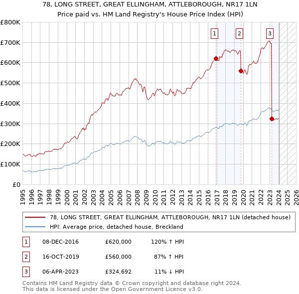 78, LONG STREET, GREAT ELLINGHAM, ATTLEBOROUGH, NR17 1LN: Price paid vs HM Land Registry's House Price Index
