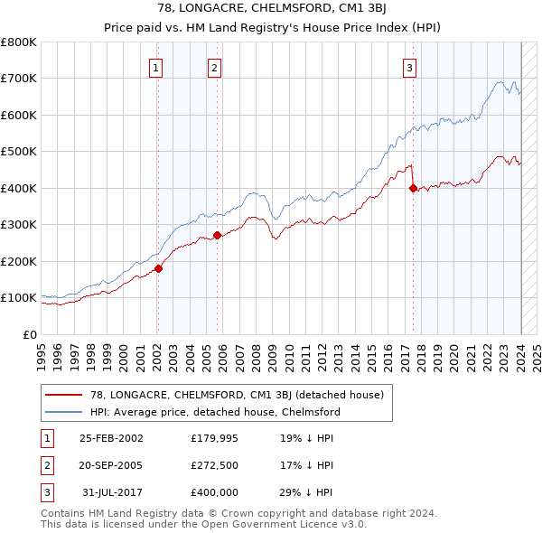 78, LONGACRE, CHELMSFORD, CM1 3BJ: Price paid vs HM Land Registry's House Price Index