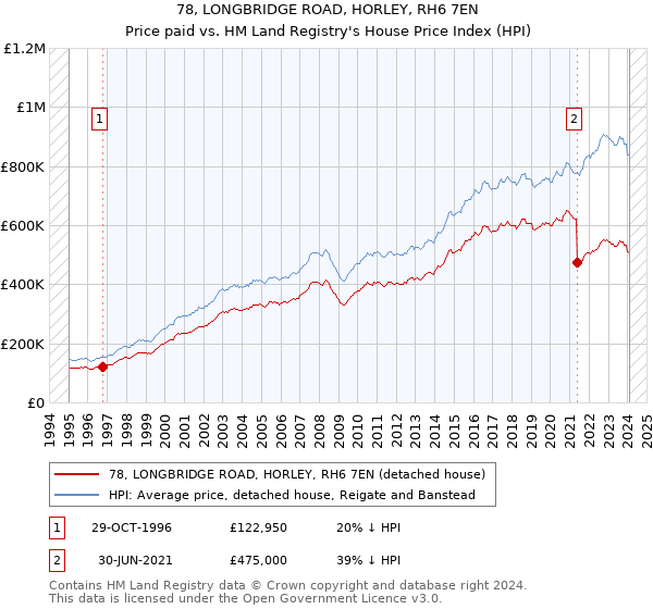 78, LONGBRIDGE ROAD, HORLEY, RH6 7EN: Price paid vs HM Land Registry's House Price Index