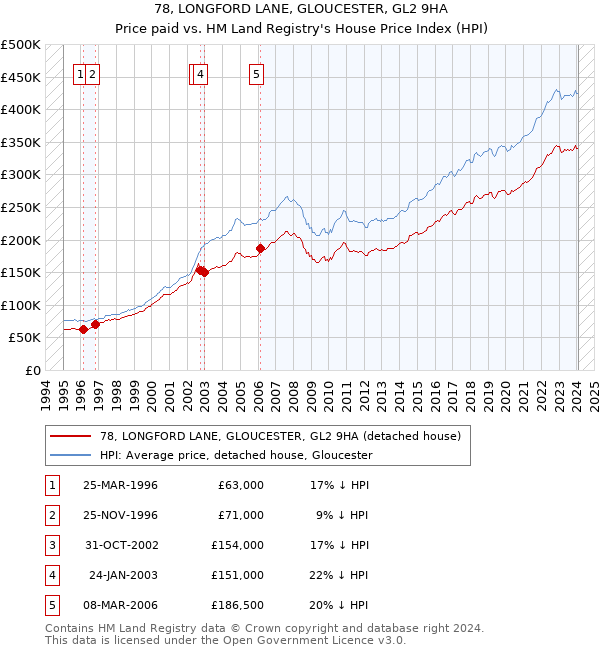 78, LONGFORD LANE, GLOUCESTER, GL2 9HA: Price paid vs HM Land Registry's House Price Index