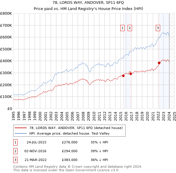 78, LORDS WAY, ANDOVER, SP11 6FQ: Price paid vs HM Land Registry's House Price Index