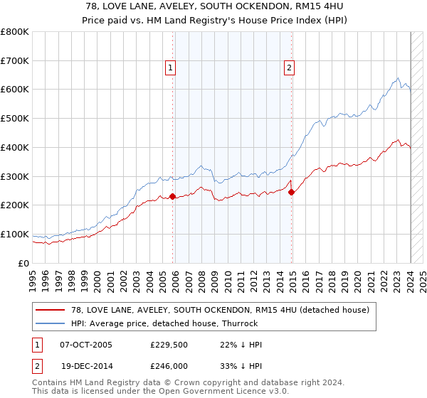 78, LOVE LANE, AVELEY, SOUTH OCKENDON, RM15 4HU: Price paid vs HM Land Registry's House Price Index