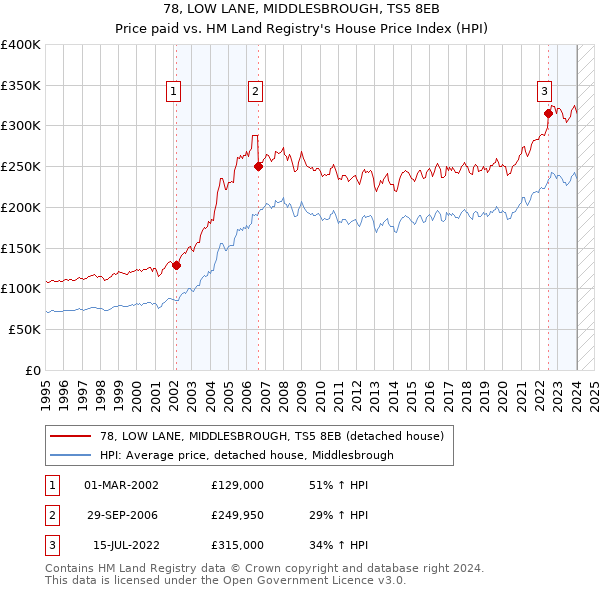 78, LOW LANE, MIDDLESBROUGH, TS5 8EB: Price paid vs HM Land Registry's House Price Index