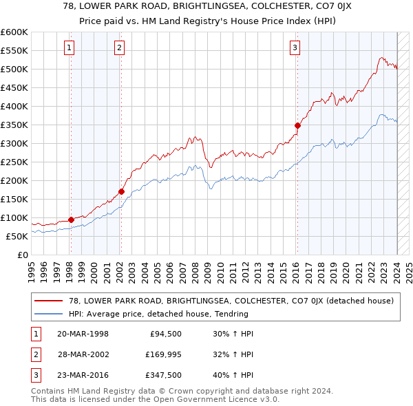 78, LOWER PARK ROAD, BRIGHTLINGSEA, COLCHESTER, CO7 0JX: Price paid vs HM Land Registry's House Price Index