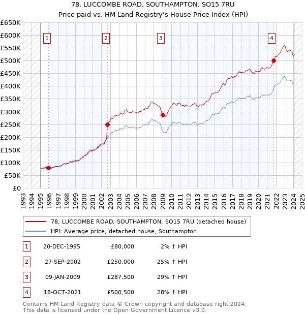 78, LUCCOMBE ROAD, SOUTHAMPTON, SO15 7RU: Price paid vs HM Land Registry's House Price Index
