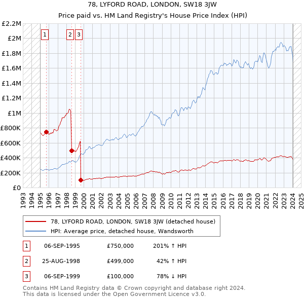 78, LYFORD ROAD, LONDON, SW18 3JW: Price paid vs HM Land Registry's House Price Index