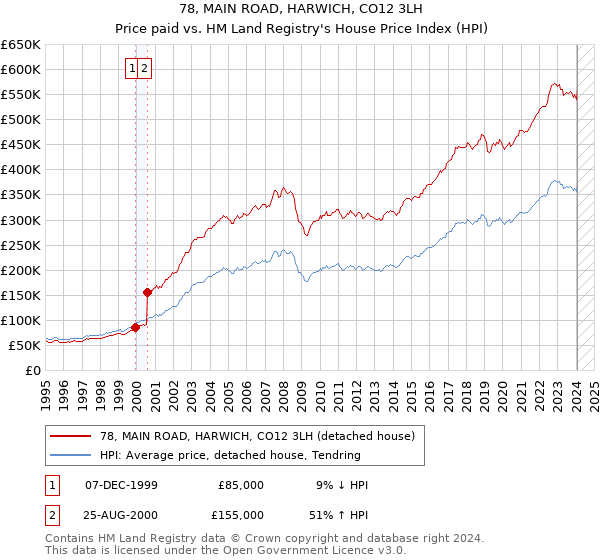 78, MAIN ROAD, HARWICH, CO12 3LH: Price paid vs HM Land Registry's House Price Index