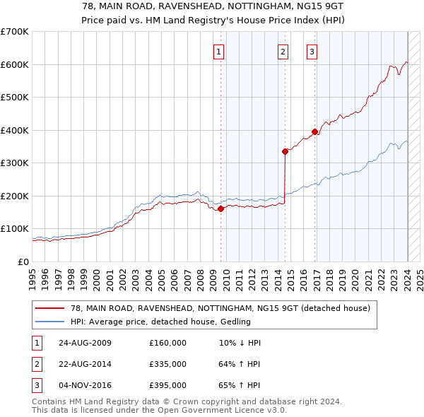 78, MAIN ROAD, RAVENSHEAD, NOTTINGHAM, NG15 9GT: Price paid vs HM Land Registry's House Price Index