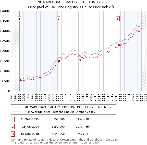 78, MAIN ROAD, SMALLEY, ILKESTON, DE7 6EF: Price paid vs HM Land Registry's House Price Index