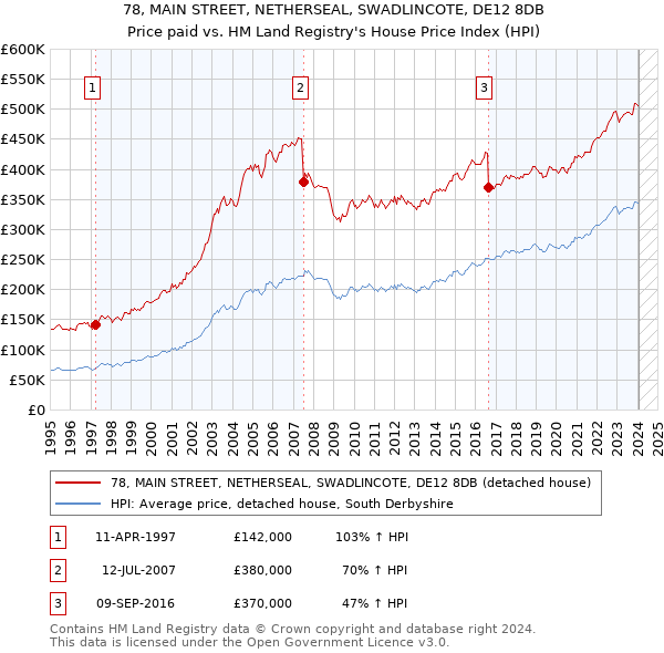 78, MAIN STREET, NETHERSEAL, SWADLINCOTE, DE12 8DB: Price paid vs HM Land Registry's House Price Index