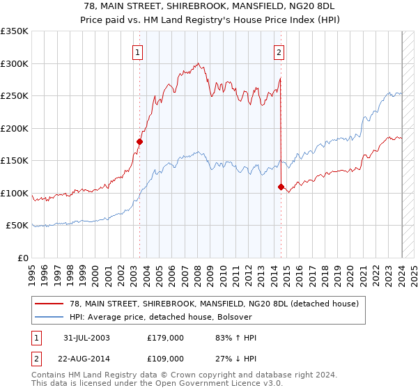 78, MAIN STREET, SHIREBROOK, MANSFIELD, NG20 8DL: Price paid vs HM Land Registry's House Price Index
