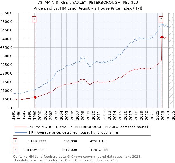 78, MAIN STREET, YAXLEY, PETERBOROUGH, PE7 3LU: Price paid vs HM Land Registry's House Price Index