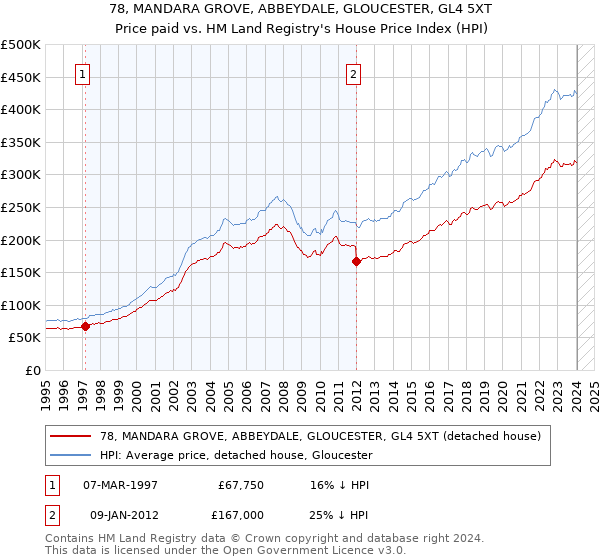 78, MANDARA GROVE, ABBEYDALE, GLOUCESTER, GL4 5XT: Price paid vs HM Land Registry's House Price Index