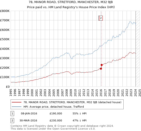 78, MANOR ROAD, STRETFORD, MANCHESTER, M32 9JB: Price paid vs HM Land Registry's House Price Index