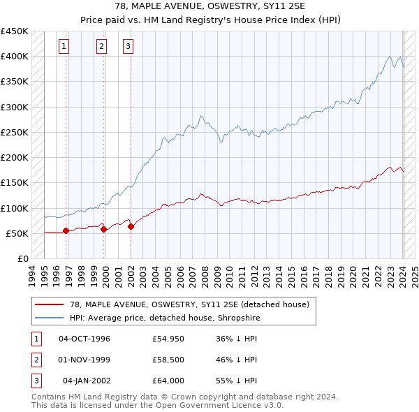 78, MAPLE AVENUE, OSWESTRY, SY11 2SE: Price paid vs HM Land Registry's House Price Index