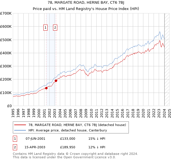 78, MARGATE ROAD, HERNE BAY, CT6 7BJ: Price paid vs HM Land Registry's House Price Index