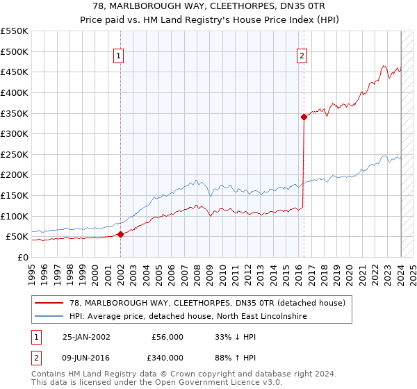 78, MARLBOROUGH WAY, CLEETHORPES, DN35 0TR: Price paid vs HM Land Registry's House Price Index