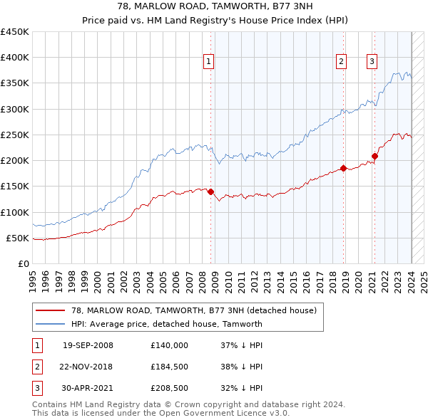 78, MARLOW ROAD, TAMWORTH, B77 3NH: Price paid vs HM Land Registry's House Price Index