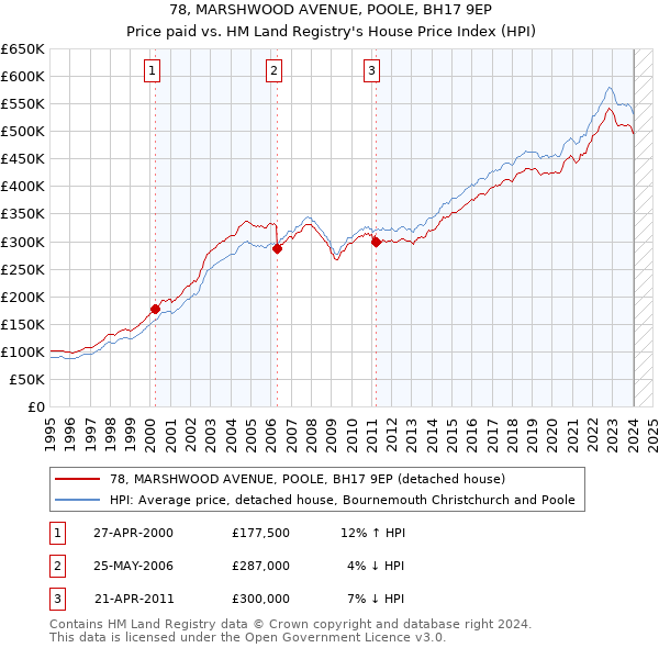 78, MARSHWOOD AVENUE, POOLE, BH17 9EP: Price paid vs HM Land Registry's House Price Index