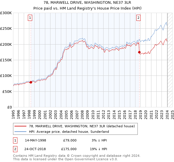 78, MARWELL DRIVE, WASHINGTON, NE37 3LR: Price paid vs HM Land Registry's House Price Index