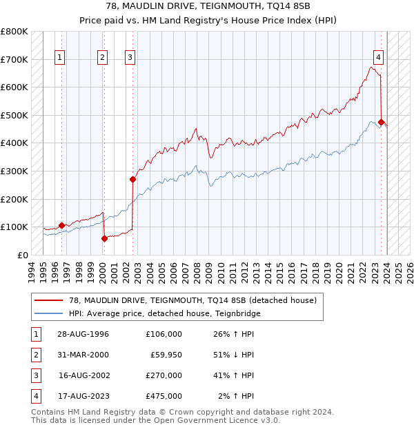 78, MAUDLIN DRIVE, TEIGNMOUTH, TQ14 8SB: Price paid vs HM Land Registry's House Price Index