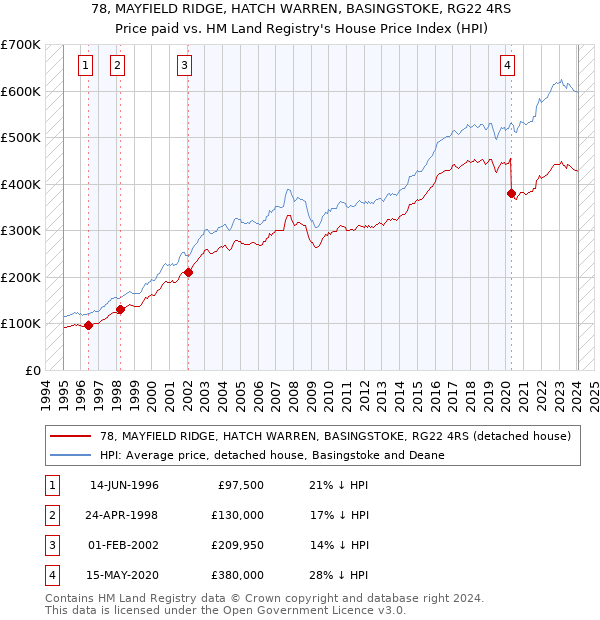 78, MAYFIELD RIDGE, HATCH WARREN, BASINGSTOKE, RG22 4RS: Price paid vs HM Land Registry's House Price Index