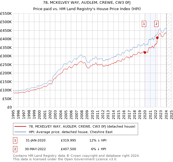 78, MCKELVEY WAY, AUDLEM, CREWE, CW3 0FJ: Price paid vs HM Land Registry's House Price Index