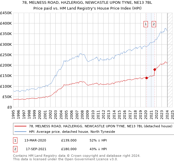 78, MELNESS ROAD, HAZLERIGG, NEWCASTLE UPON TYNE, NE13 7BL: Price paid vs HM Land Registry's House Price Index