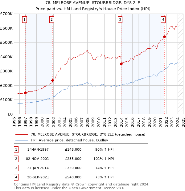 78, MELROSE AVENUE, STOURBRIDGE, DY8 2LE: Price paid vs HM Land Registry's House Price Index