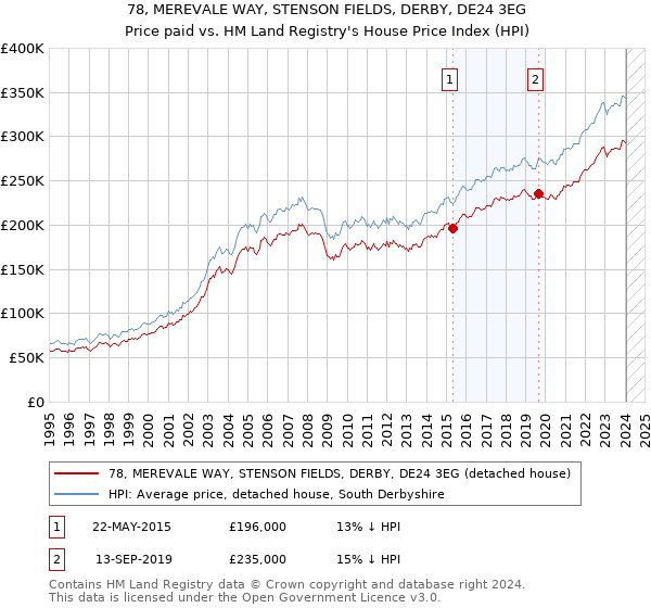 78, MEREVALE WAY, STENSON FIELDS, DERBY, DE24 3EG: Price paid vs HM Land Registry's House Price Index