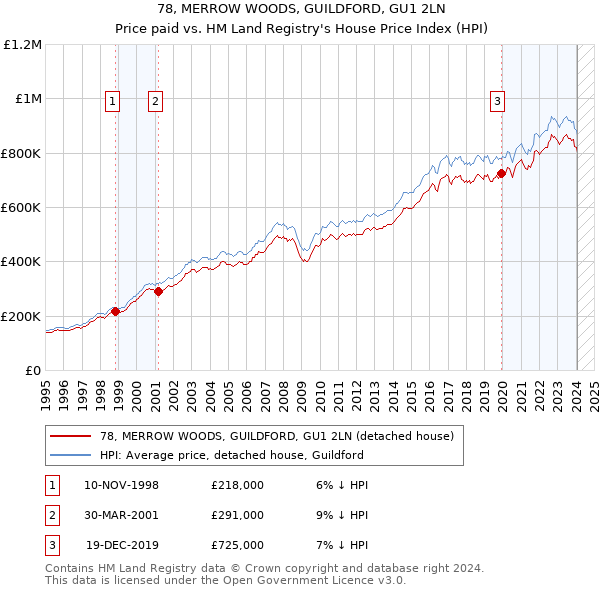78, MERROW WOODS, GUILDFORD, GU1 2LN: Price paid vs HM Land Registry's House Price Index