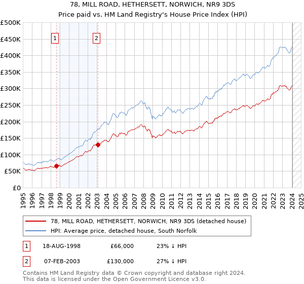 78, MILL ROAD, HETHERSETT, NORWICH, NR9 3DS: Price paid vs HM Land Registry's House Price Index