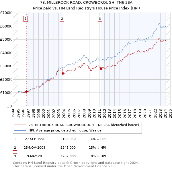 78, MILLBROOK ROAD, CROWBOROUGH, TN6 2SA: Price paid vs HM Land Registry's House Price Index