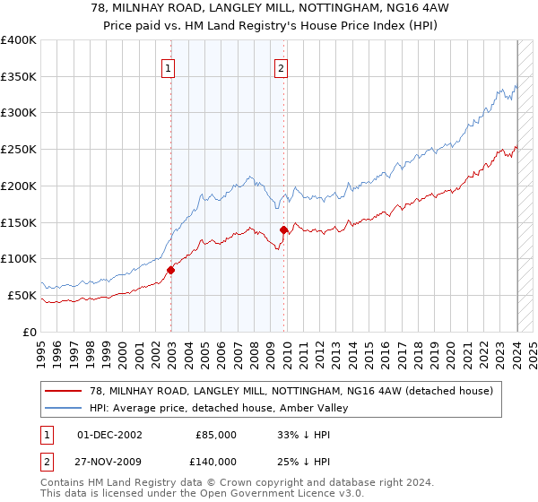 78, MILNHAY ROAD, LANGLEY MILL, NOTTINGHAM, NG16 4AW: Price paid vs HM Land Registry's House Price Index