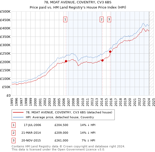 78, MOAT AVENUE, COVENTRY, CV3 6BS: Price paid vs HM Land Registry's House Price Index