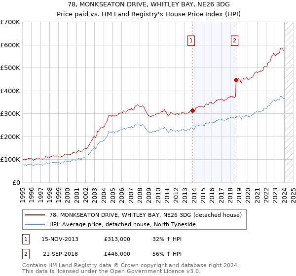 78, MONKSEATON DRIVE, WHITLEY BAY, NE26 3DG: Price paid vs HM Land Registry's House Price Index