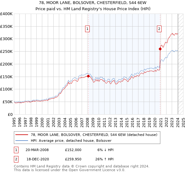 78, MOOR LANE, BOLSOVER, CHESTERFIELD, S44 6EW: Price paid vs HM Land Registry's House Price Index