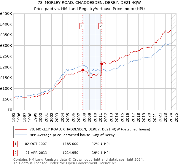 78, MORLEY ROAD, CHADDESDEN, DERBY, DE21 4QW: Price paid vs HM Land Registry's House Price Index