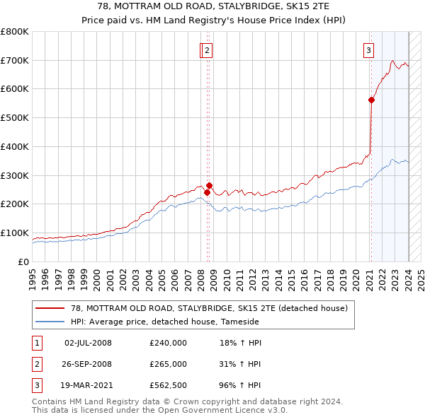 78, MOTTRAM OLD ROAD, STALYBRIDGE, SK15 2TE: Price paid vs HM Land Registry's House Price Index
